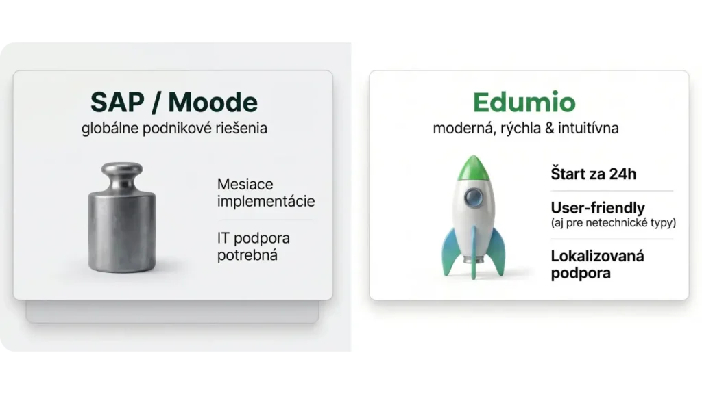 Porovnávací obrázok pre online vzdelávanie a e-kurzy, ktorý ukazuje rozdiel medzi robustnými globálnymi systémami a platformou Edumio, ktorá sľubuje štart za 24 hodín a lokalizovanou podporou.