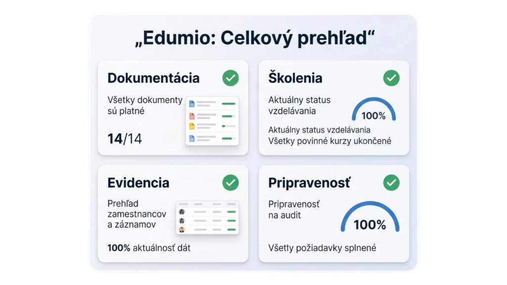 Prehľad online školení, dokumentácie a pripravenosti na audit v systéme Edumio.